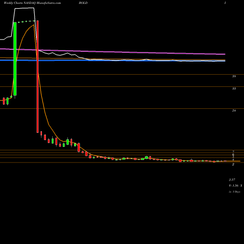 Weekly charts share BOLD Audentes Therapeutics, Inc. NASDAQ Stock exchange 