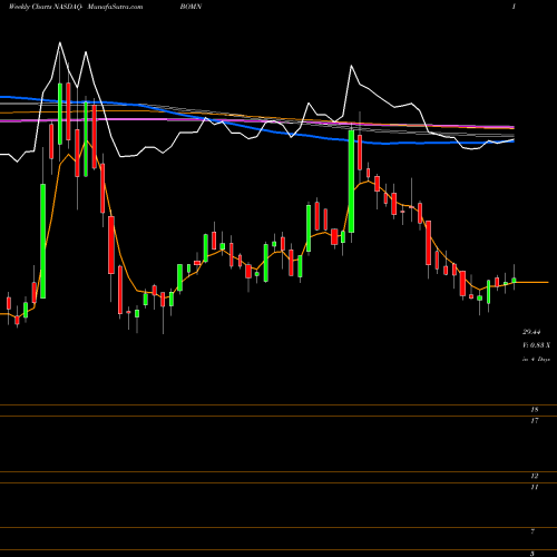 Weekly charts share BOMN Boston Omaha Corporation NASDAQ Stock exchange 