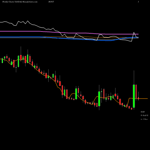 Weekly charts share BONT The Bon-Ton Stores, Inc. NASDAQ Stock exchange 