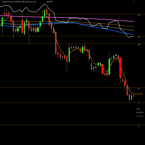 Weekly charts share BOOM DMC Global Inc. NASDAQ Stock exchange 