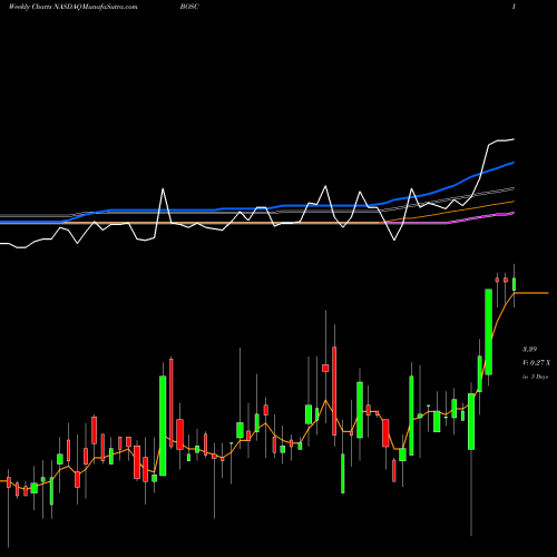 Weekly charts share BOSC B.O.S. Better Online Solutions NASDAQ Stock exchange 