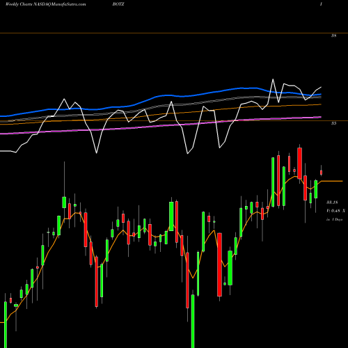 Weekly charts share BOTZ Global X Robotics & Artificial Intelligence ETF NASDAQ Stock exchange 