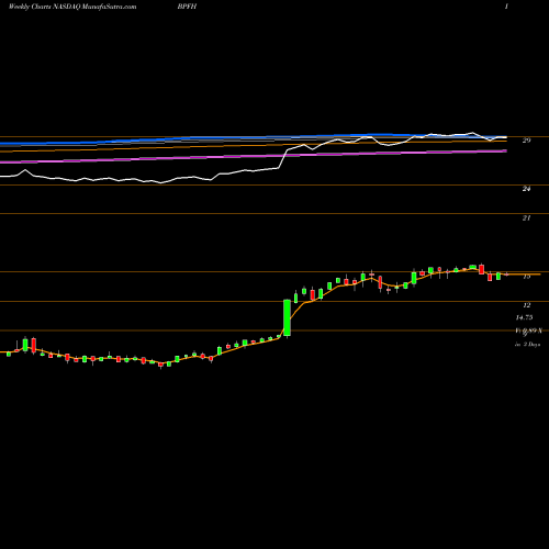 Weekly charts share BPFH Boston Private Financial Holdings, Inc. NASDAQ Stock exchange 