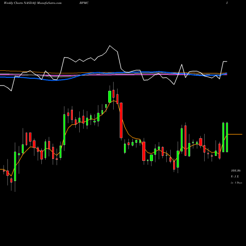 Weekly charts share BPMC Blueprint Medicines Corporation NASDAQ Stock exchange 