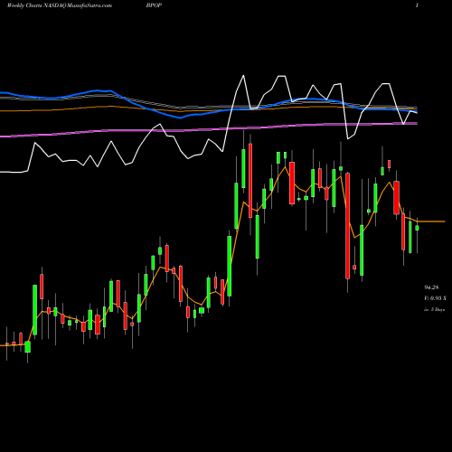 Weekly charts share BPOP Popular, Inc. NASDAQ Stock exchange 