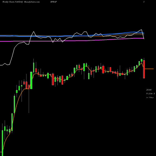 Weekly charts share BPRAP Brookfield Property REIT Inc. NASDAQ Stock exchange 