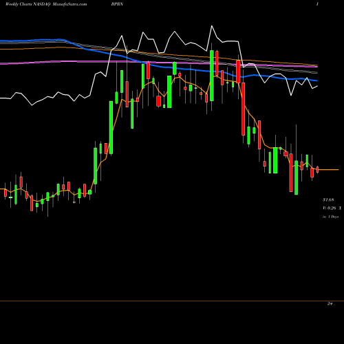 Weekly charts share BPRN The Bank Of Princeton NASDAQ Stock exchange 