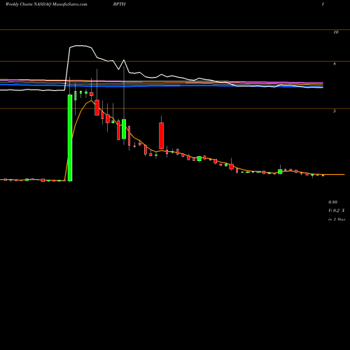 Weekly charts share BPTH Bio-Path Holdings, Inc. NASDAQ Stock exchange 