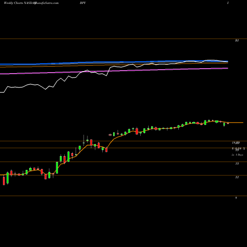 Weekly charts share BPY Brookfield Property Partners L.P. NASDAQ Stock exchange 