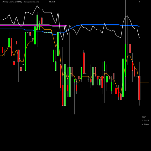 Weekly charts share BRACW Black Ridge Acquisition Corp. NASDAQ Stock exchange 