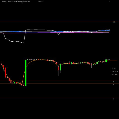 Weekly charts share BREW Craft Brew Alliance, Inc. NASDAQ Stock exchange 