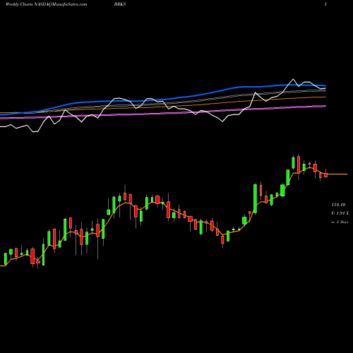 Weekly charts share BRKS Brooks Automation, Inc. NASDAQ Stock exchange 