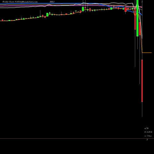 Weekly charts share BRLI Bio-Reference Laboratories, Inc. NASDAQ Stock exchange 