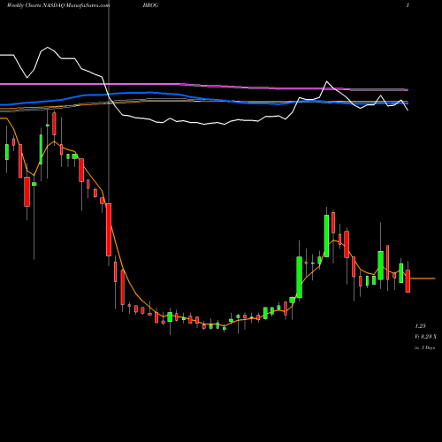 Weekly charts share BROG Brooge Holdings Ltd NASDAQ Stock exchange 