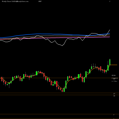 Weekly charts share BRP Brp Group Inc Cl A NASDAQ Stock exchange 