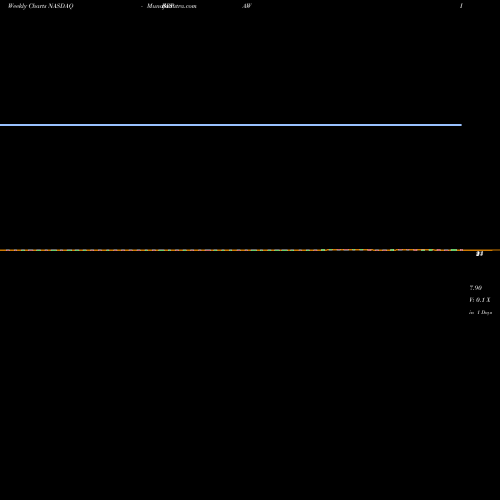 Weekly charts share BRPAW Big Rock Partners Acquisition Corp. NASDAQ Stock exchange 