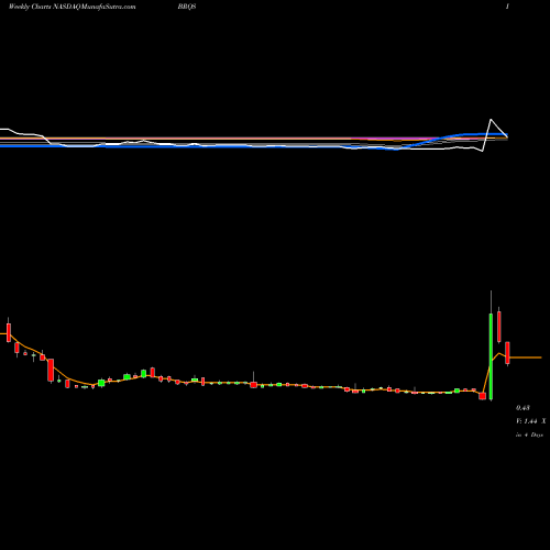 Weekly charts share BRQS Borqs Technologies, Inc.  NASDAQ Stock exchange 