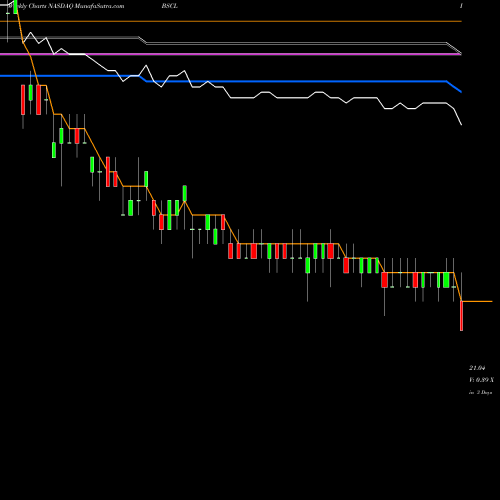 Weekly charts share BSCL Bs 2021 Corp Bond Invesco ETF NASDAQ Stock exchange 