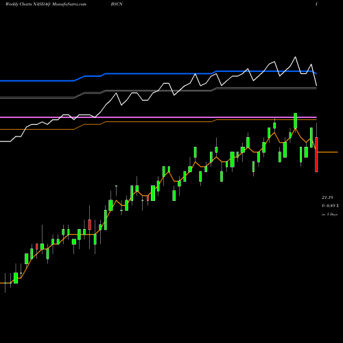 Weekly charts share BSCN Bs 2023 Corp Bond Invesco ETF NASDAQ Stock exchange 