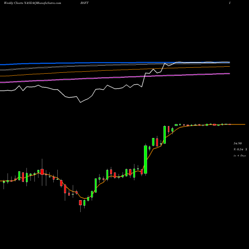 Weekly charts share BSFT BroadSoft, Inc. NASDAQ Stock exchange 