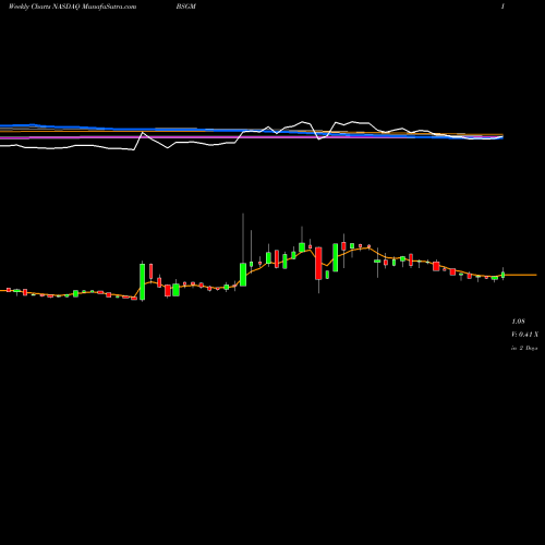 Weekly charts share BSGM BioSig Technologies, Inc. NASDAQ Stock exchange 