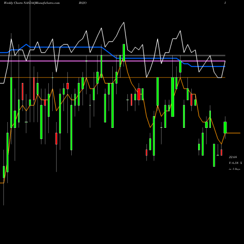 Weekly charts share BSJO Bs 2024 High Yield Corp Bond Invesco ETF NASDAQ Stock exchange 