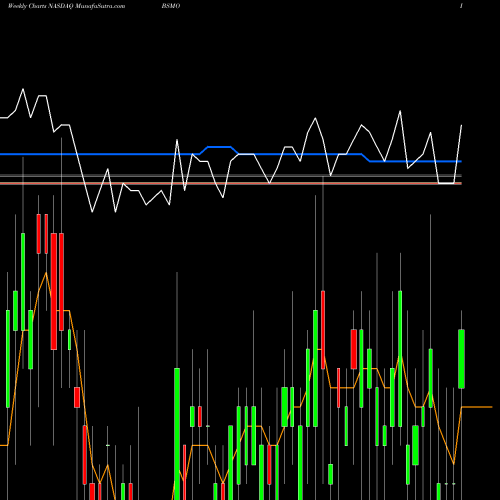 Weekly charts share BSMO Invesco Bs 2024 Municipal Bond ETF NASDAQ Stock exchange 