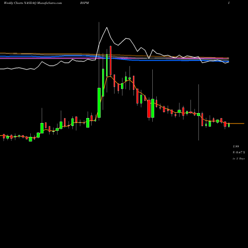 Weekly charts share BSPM Biostar Pharmaceuticals, Inc. NASDAQ Stock exchange 
