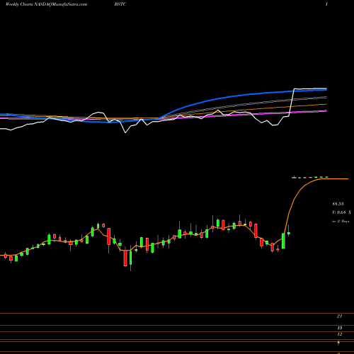 Weekly charts share BSTC BioSpecifics Technologies Corp NASDAQ Stock exchange 