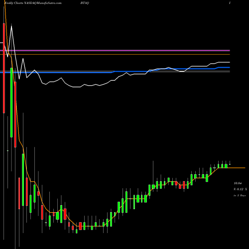 Weekly charts share BTAQ Burgundy Technology Acquisition Corp Cl A NASDAQ Stock exchange 