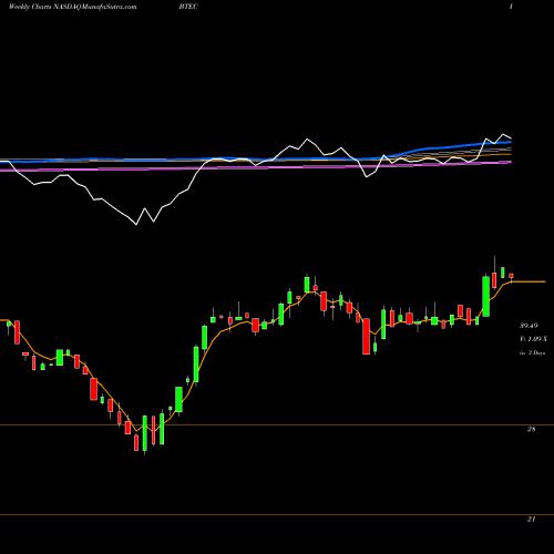 Weekly charts share BTEC Principal Healthcare Innovators Index ETF NASDAQ Stock exchange 