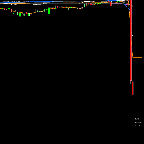 Weekly charts share BTWNU Bridgetown Holdings Limited Units NASDAQ Stock exchange 