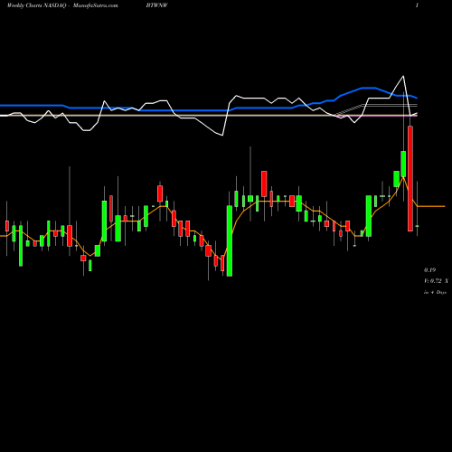 Weekly charts share BTWNW Bridgetown Holdings Limited Warrants NASDAQ Stock exchange 