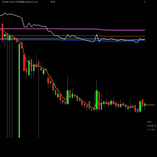 Weekly charts share BUR Burcon Nutrascience Corp NASDAQ Stock exchange 