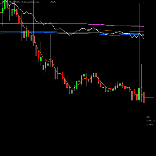 Weekly charts share BURG Chanticleer Holdings, Inc. NASDAQ Stock exchange 