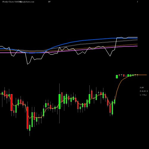 Weekly charts share BV Bazaarvoice, Inc. NASDAQ Stock exchange 