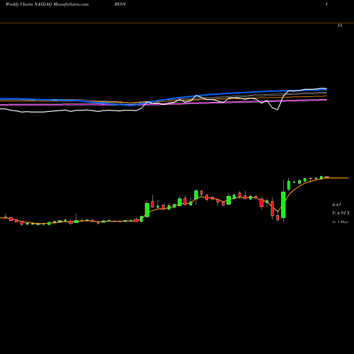 Weekly charts share BVSN BroadVision, Inc. NASDAQ Stock exchange 