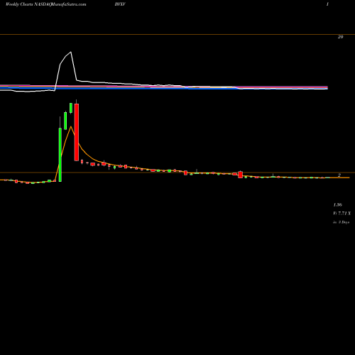 Weekly charts share BVXV BiondVax Pharmaceuticals Ltd. NASDAQ Stock exchange 