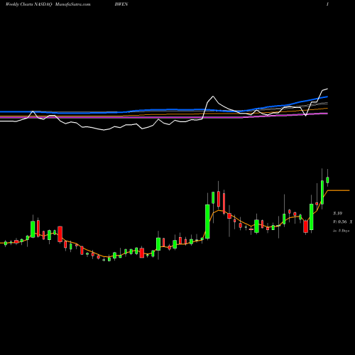 Weekly charts share BWEN Broadwind Energy, Inc. NASDAQ Stock exchange 
