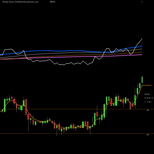 Weekly charts share BWFG Bankwell Financial Group, Inc. NASDAQ Stock exchange 