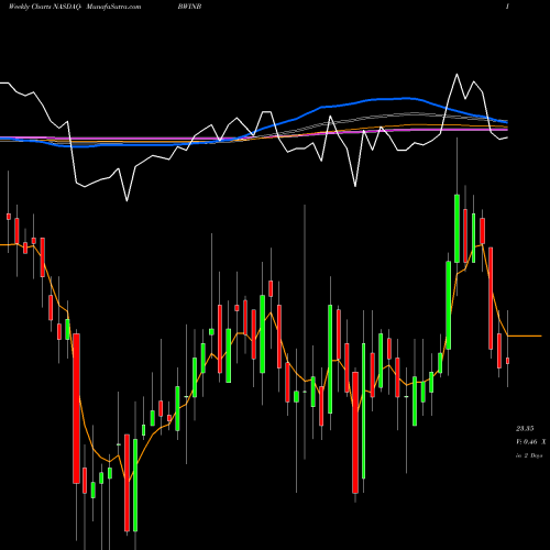 Weekly charts share BWINB Baldwin & Lyons, Inc. NASDAQ Stock exchange 
