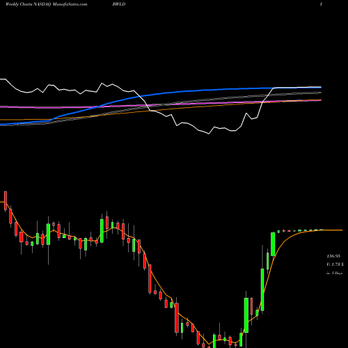 Weekly charts share BWLD Buffalo Wild Wings, Inc. NASDAQ Stock exchange 