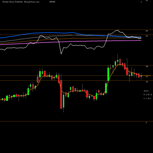 Weekly charts share BWMX Betterware DE Mexico Da DE Cv NASDAQ Stock exchange 