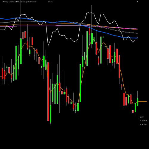 Weekly charts share BYFC Broadway Financial Corporation NASDAQ Stock exchange 