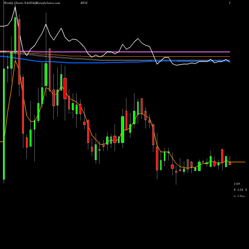 Weekly charts share BYSI BeyondSpring, Inc. NASDAQ Stock exchange 