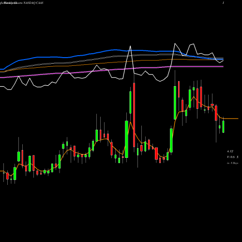 Weekly charts share CAAS China Automotive Systems, Inc. NASDAQ Stock exchange 