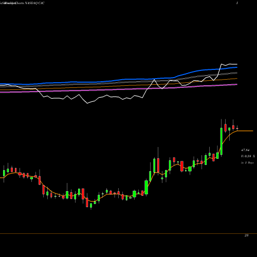 Weekly charts share CAC Camden National Corporation NASDAQ Stock exchange 