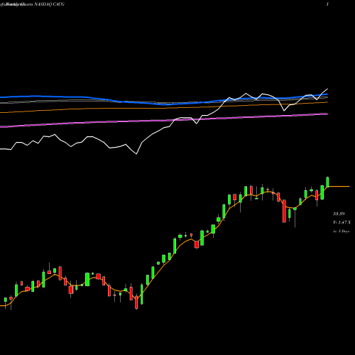 Weekly charts share CACG ClearBridge All Cap Growth ETF NASDAQ Stock exchange 