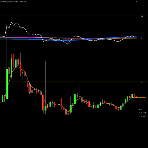 Weekly charts share CADC China Advanced Construction Materials Group, Inc. NASDAQ Stock exchange 