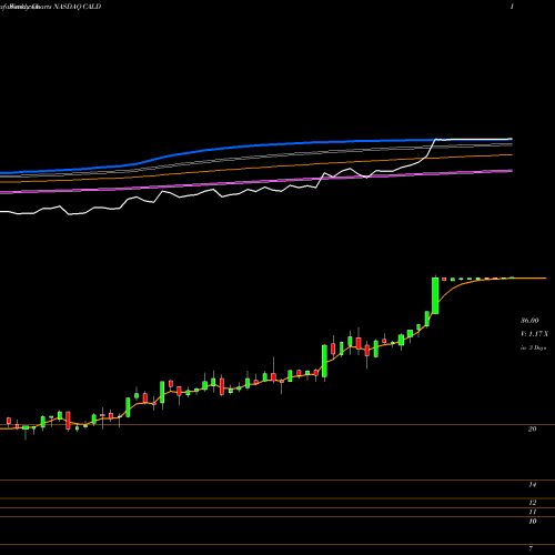 Weekly charts share CALD Callidus Software, Inc. NASDAQ Stock exchange 